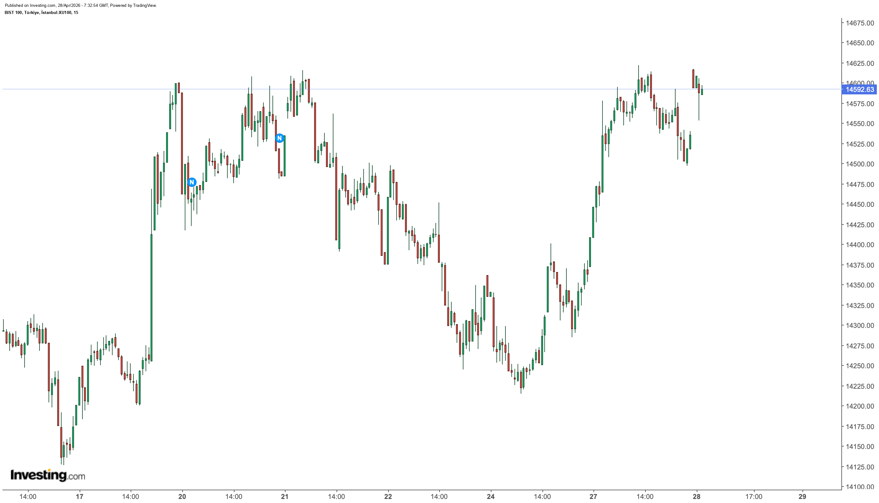 Sektör Endekslerinde Farklılaşan Görünüm